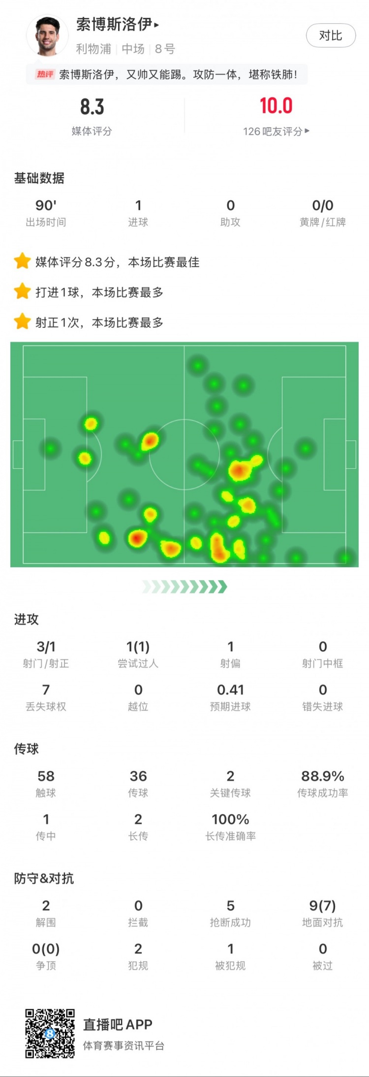 索博斯洛伊本場1粒進(jìn)球，2次關(guān)鍵傳球，5次搶斷，9次對抗贏7次