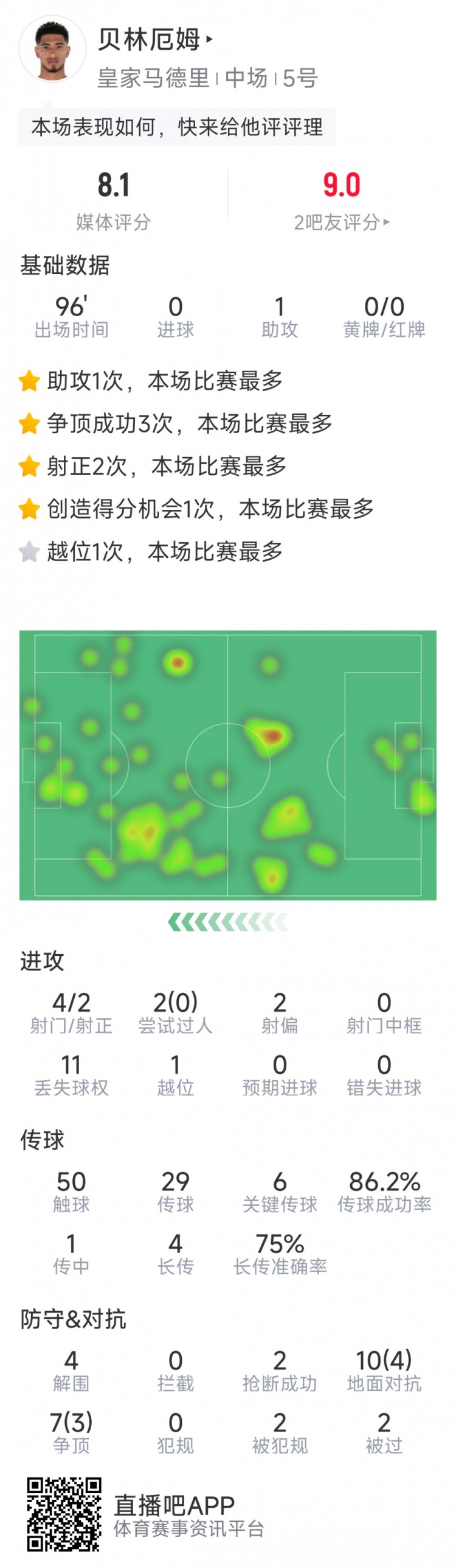 貝林厄姆本場數(shù)據(jù)：1次助攻，6次關鍵傳球，4射2正