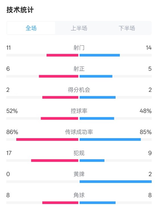 皇社0-1皇馬數(shù)據(jù)：射門11-14，射正6-5，控球率52%-48%，犯規(guī)17-9