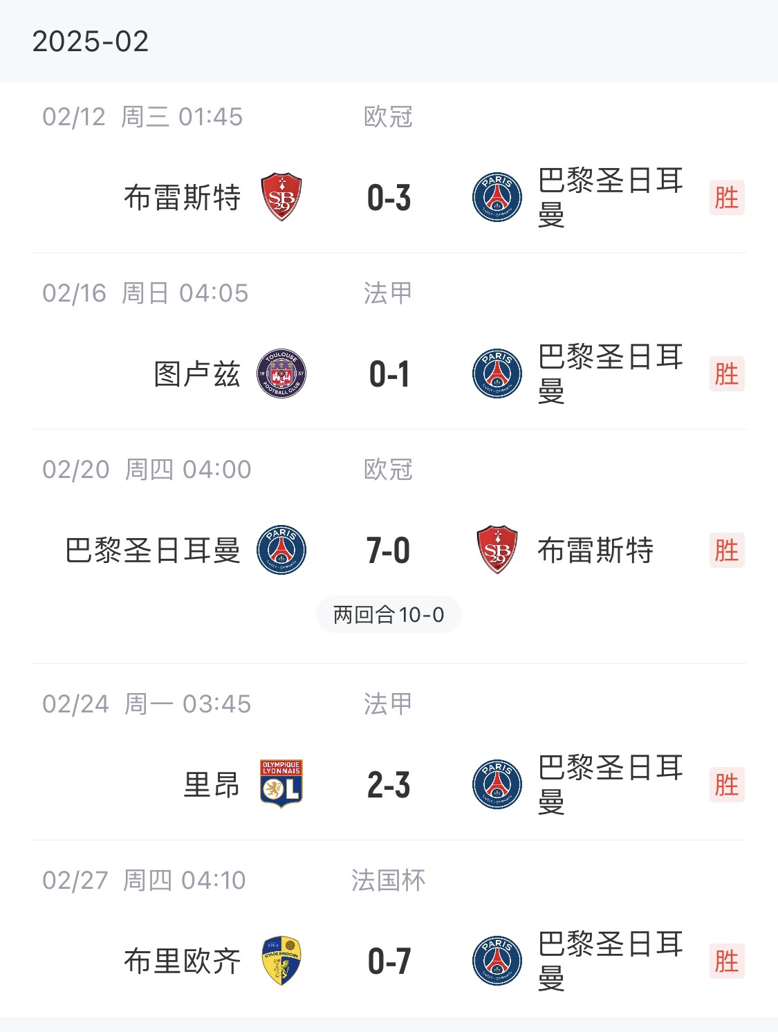 我浦3月大考！巴黎又打出一個(gè)7-0，附加賽10-0，法國杯虐法丁球隊(duì)