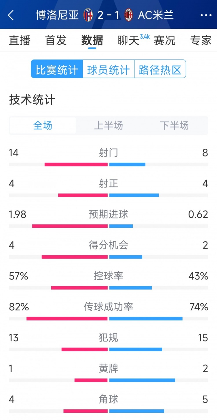 AC米蘭1-2博洛尼亞全場(chǎng)數(shù)據(jù)：射門8-14，射正4-4，得分機(jī)會(huì)2-4