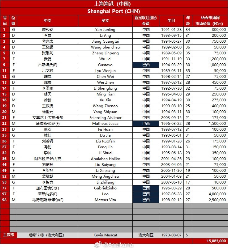 2024-25亞冠精英聯(lián)賽16強(qiáng)賽 上海海港vs橫濱F水手 兩隊(duì)報(bào)名名單