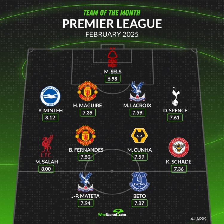 whoscored英超2月最佳陣：薩拉赫、B費領(lǐng)銜，馬奎爾、庫尼亞在列