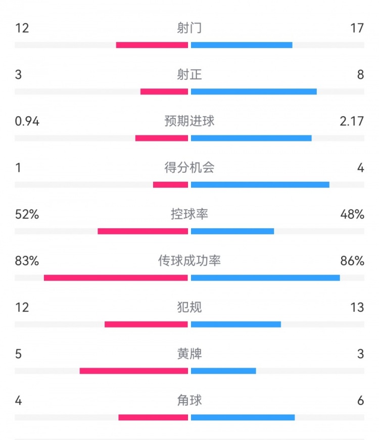 拜仁3-1斯圖加特?cái)?shù)據(jù)：射門17-13，射正8-3，得分機(jī)會(huì)4-1