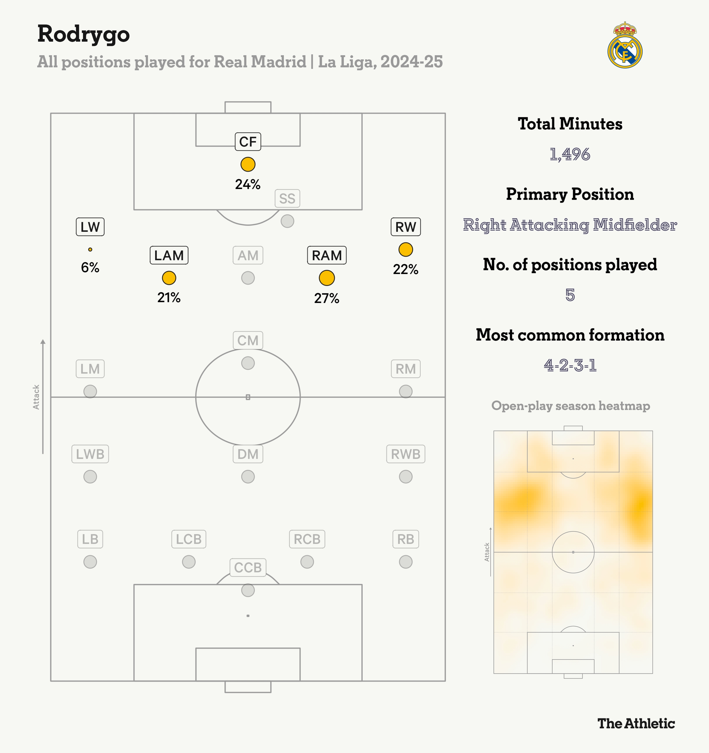 羅德里戈本賽季在皇馬踢過五個位置，居右的進(jìn)攻型中場踢的最多