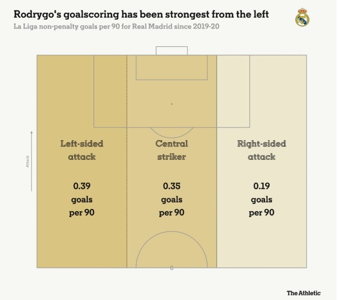 羅德里戈每90分鐘在左路0.39球，中路0.35球，右路0.19球