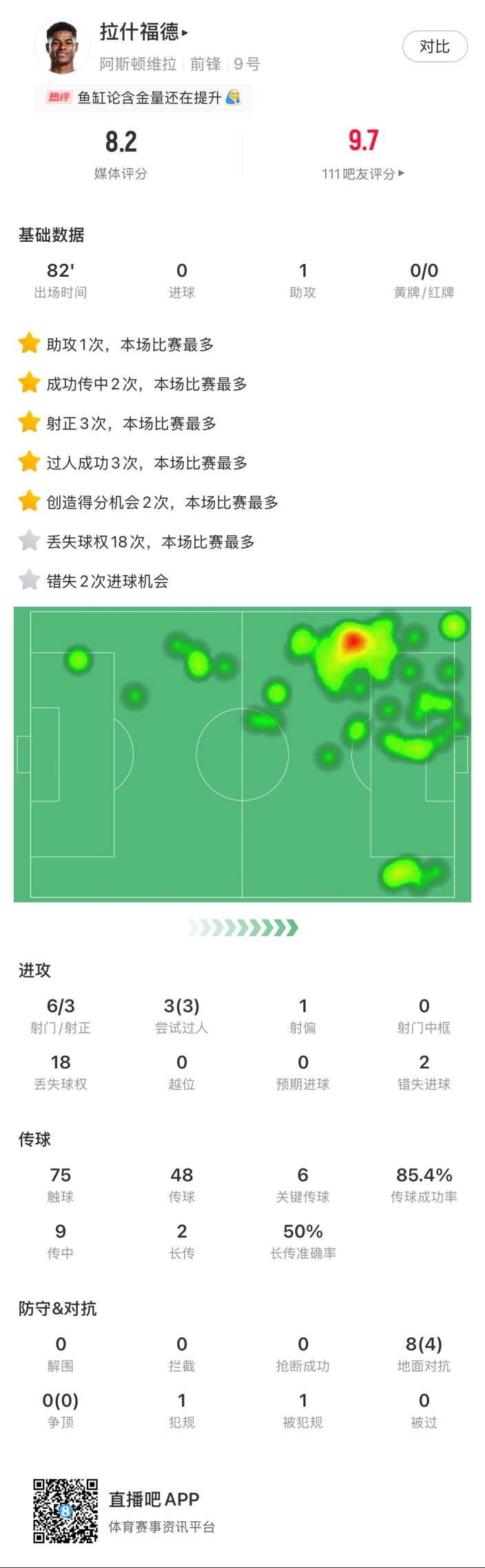 ?拉什福德邊路1v1瞬間啟動(dòng)一步過，下底倒三角傳到空當(dāng)形成射門