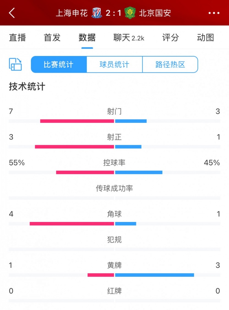 半場數據：申花主要數據均領先國安，射門7比3、射正3比1占優(yōu)