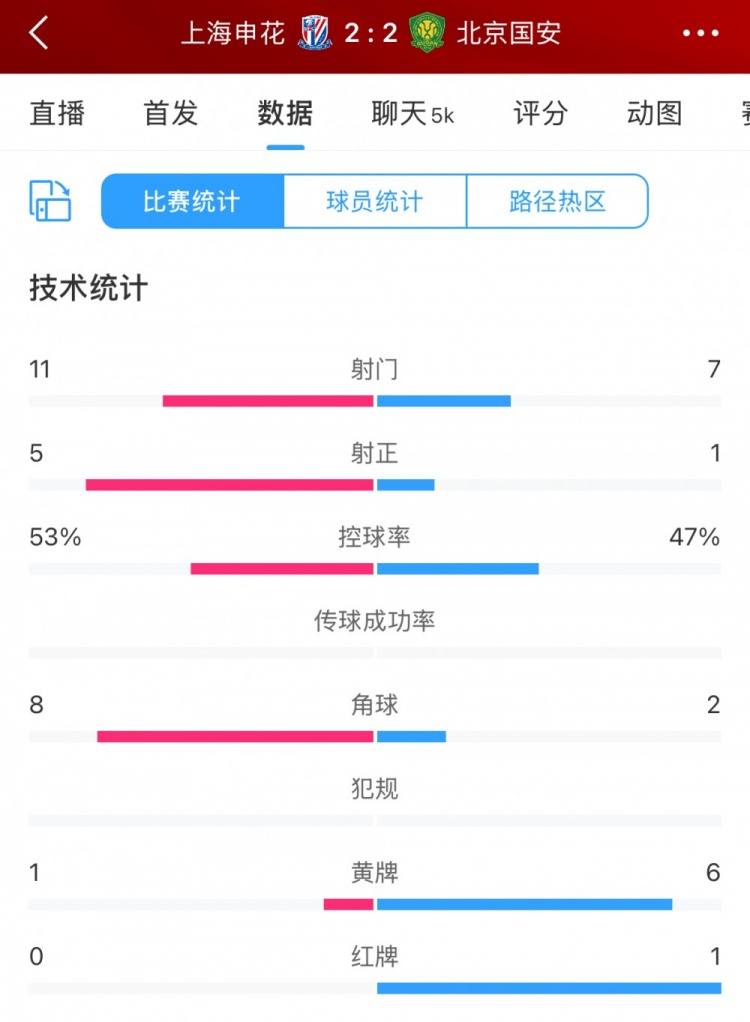 全場(chǎng)數(shù)據(jù)：申花射門11比7射正5比1占優(yōu) 下半場(chǎng)多一人仍被國(guó)安逼平