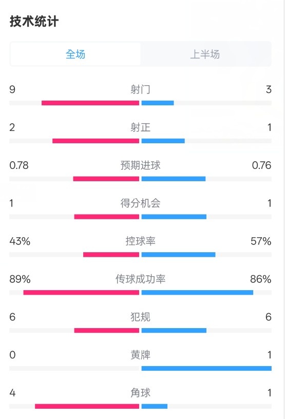 貝蒂斯半場1-1皇馬數(shù)據(jù)：射門9-3。射正2-1，控球率43%-57%