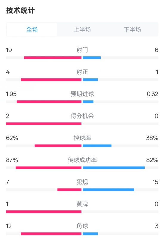 那不勒斯1-1國米數(shù)據(jù)：射門19-6，射正4-1，控球率62%-38%