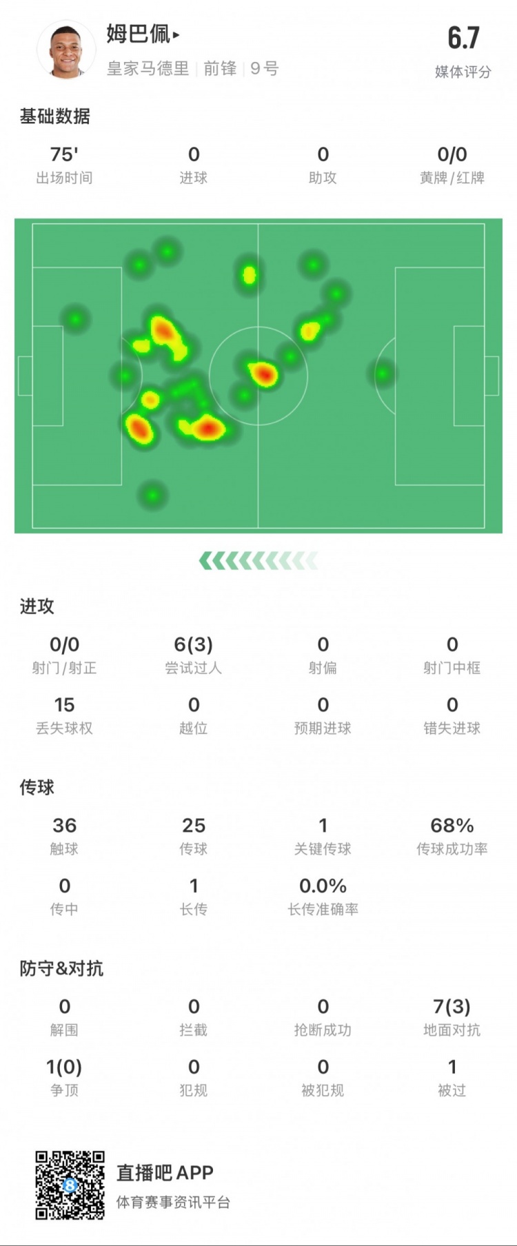 姆巴佩本場數(shù)據(jù)：0射門，3次成功過人，1次關鍵傳球