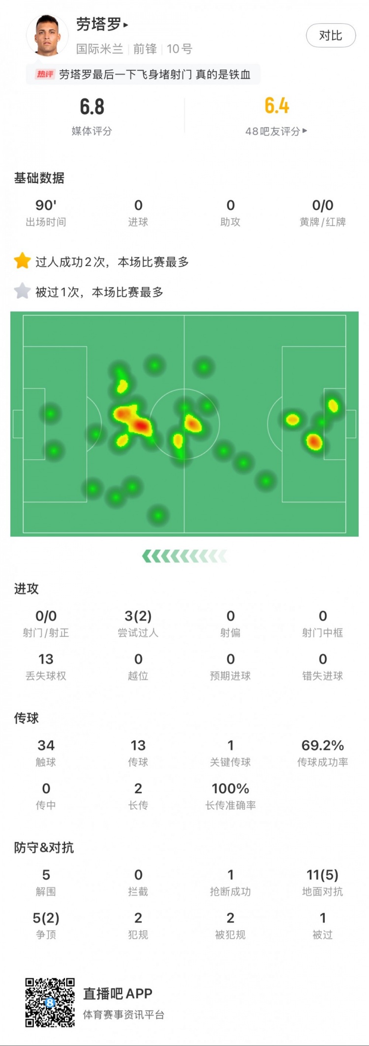 勞塔羅本場數(shù)據(jù)：0次射門，16次對抗贏得7次，5次解圍