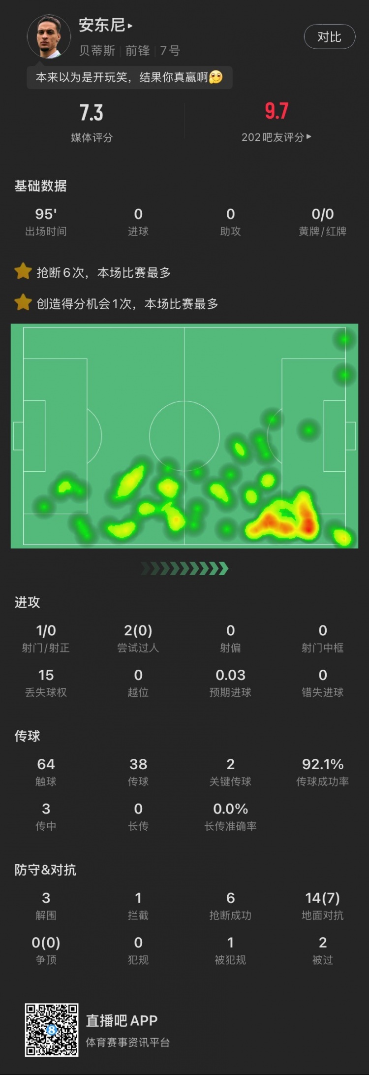 安東尼本場(chǎng)：搶斷6次全場(chǎng)最多，2腳關(guān)鍵傳球&3解圍，造阿拉巴黃牌