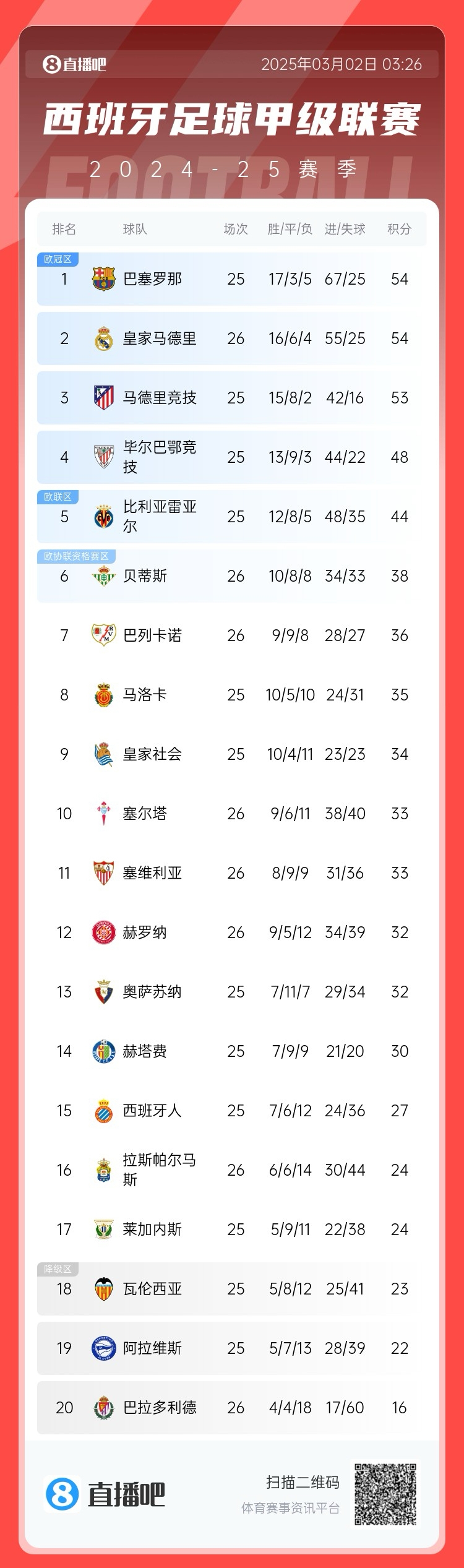 近5輪僅1勝，西甲積分榜：皇馬遭逆轉(zhuǎn)仍排第二，先賽與巴薩同分