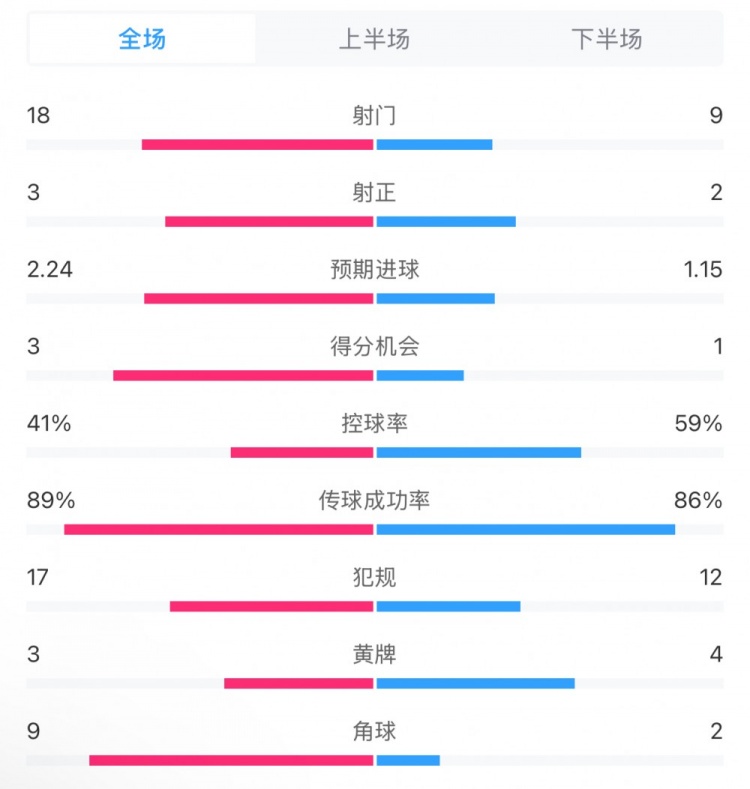 貝蒂斯2-1皇馬全場數(shù)據(jù)：射門18-9，射正3-2，得分機會3-1