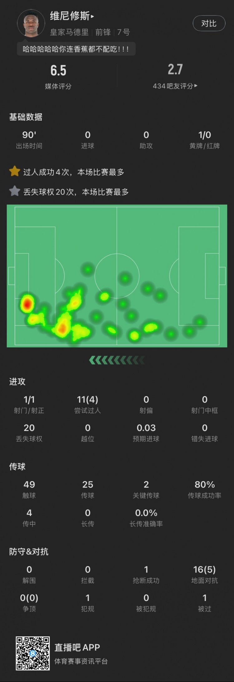維尼修斯本場：丟失球權(quán)20次全場最多，染黃，11次過人成功4次，