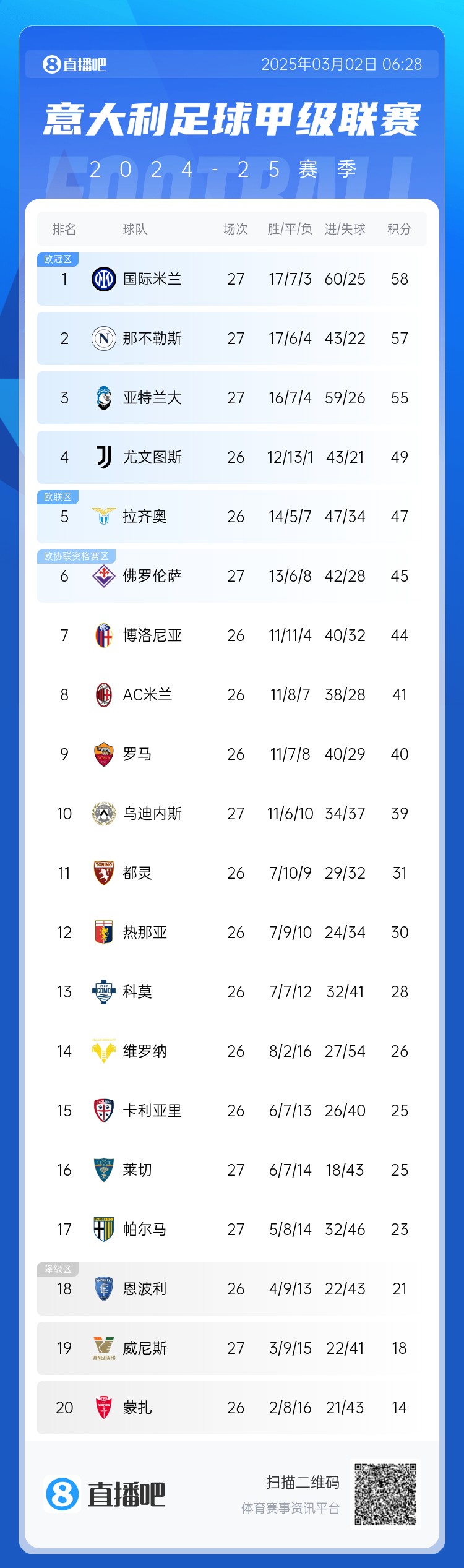 意甲積分榜：天王山之戰(zhàn)1-1收場，國米仍居榜首，那不勒斯第二