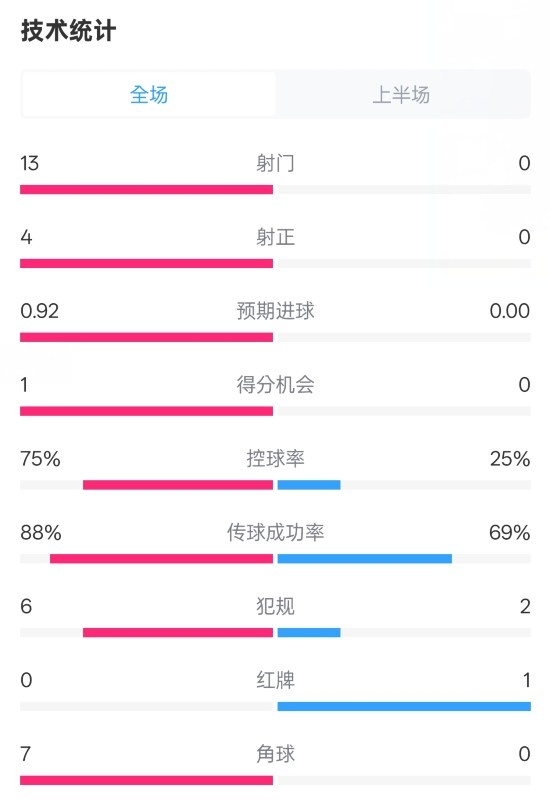 巴薩半場2-0皇社數(shù)據(jù)：射門13-0，射正4-0，控球75%-25%，紅牌0-1