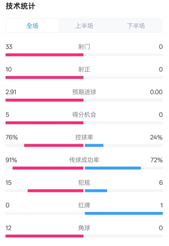 全面壓制！巴薩4-0皇社數(shù)據(jù)：射門33-0，射正10-0，控球率76%-24%