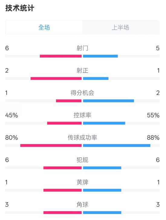 曼聯(lián)半場(chǎng)0-1富勒姆數(shù)據(jù)：射門6-5，射正2-1，控球率45%-55%