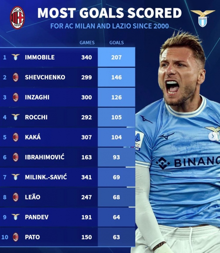 德轉列米蘭&拉齊奧新世紀射手榜：因莫比萊居首，舍瓦、伊布在列