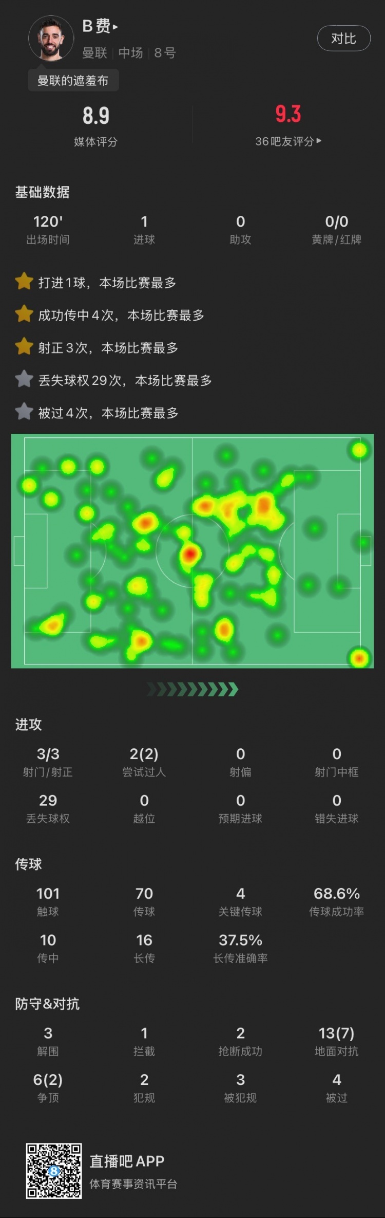 盡力局！B費(fèi)本場：3射3正打進(jìn)1球，4次關(guān)鍵傳球，19次對抗成功9次