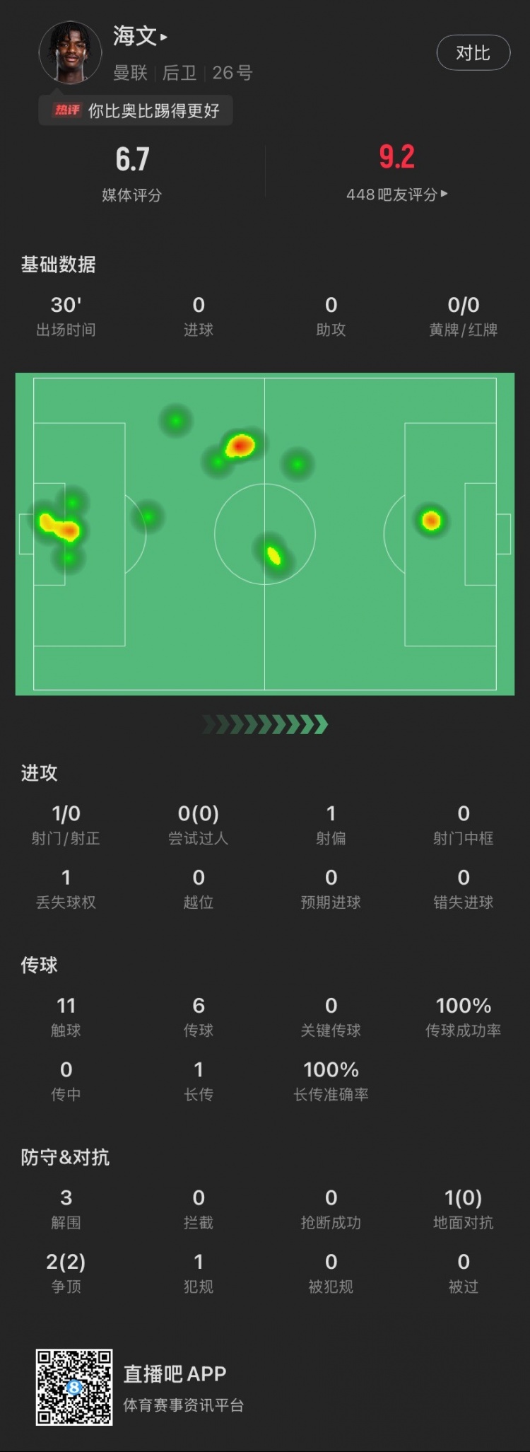 18歲海文曼聯(lián)首秀數(shù)據(jù)：出場30分鐘貢獻(xiàn)3解圍，2次爭頂全部成功