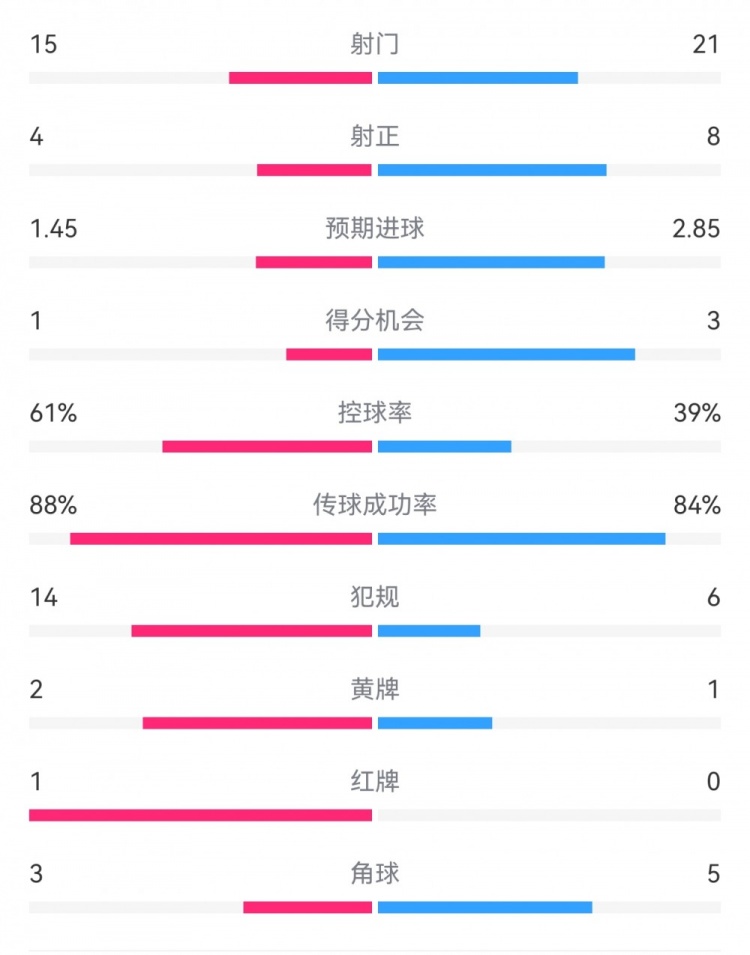 米蘭1-2拉齊奧數(shù)據(jù)：射門15-21，射正4-8，得分機會1-3，犯規(guī)14-6