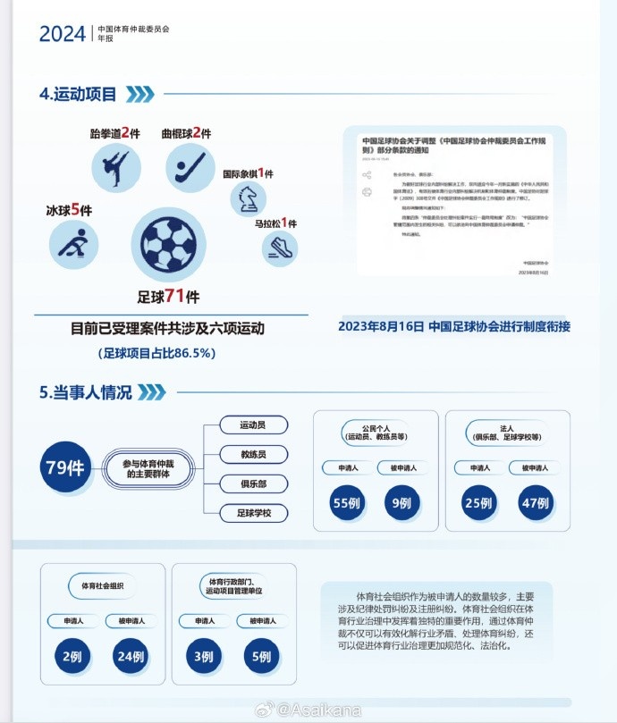 國家體育總局官網(wǎng)發(fā)布了中國體育仲裁委員會的2024年度工作報告