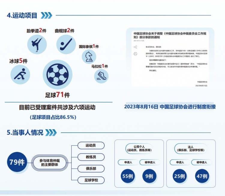 中國體育仲裁委員會公布年度報告，足球項目案件71件占比86.5%