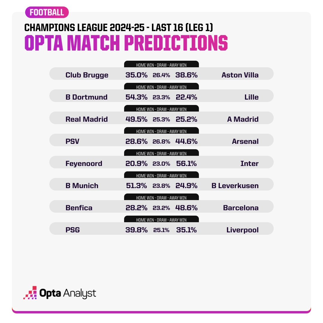 Opta預測歐冠16強賽首回合：看好國米、拜仁、皇馬、巴薩、阿森納