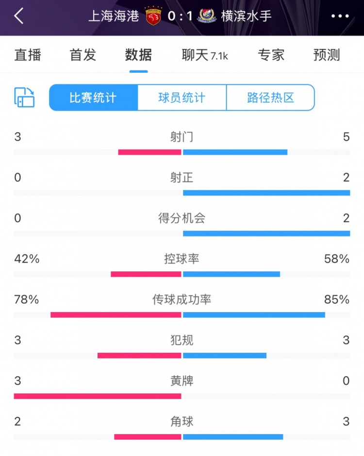 半場數(shù)據(jù)：海港全面落后橫濱 射門3比5、射正0比2