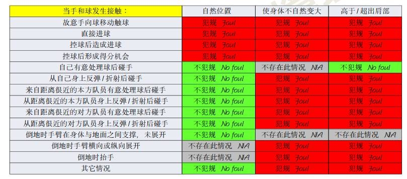 橫濱手球該不該判點？打到手是不爭事實，需看是否處于自然位置