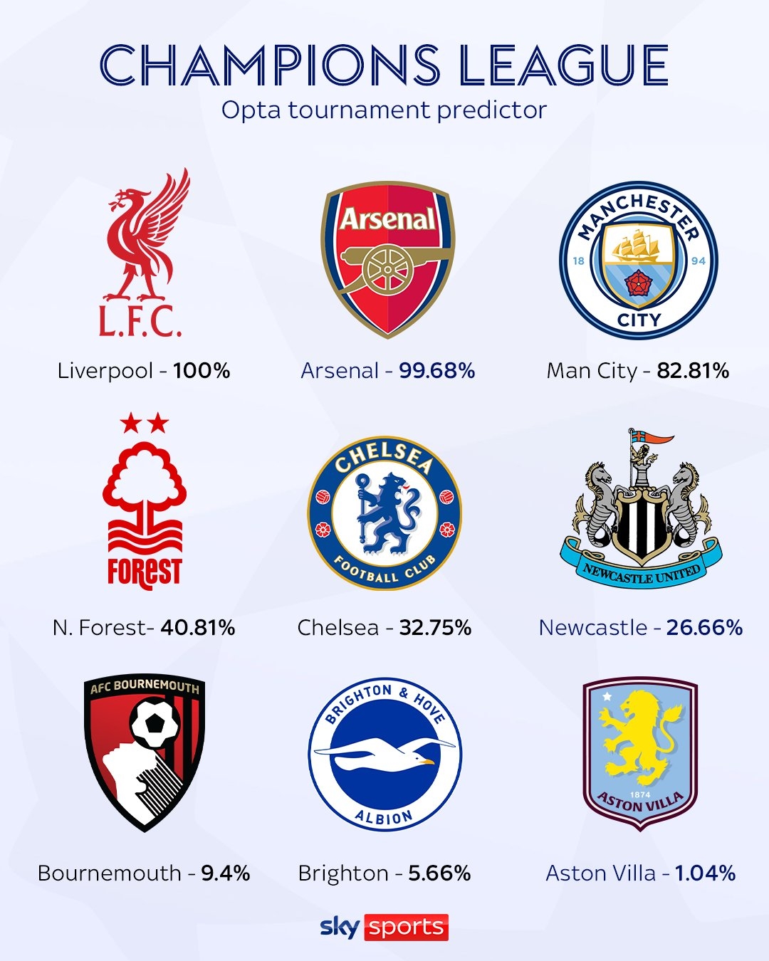 Opta預(yù)測(cè)英超歐冠席位：紅軍槍手鎖定，曼城83% 森林41%切爾西33%