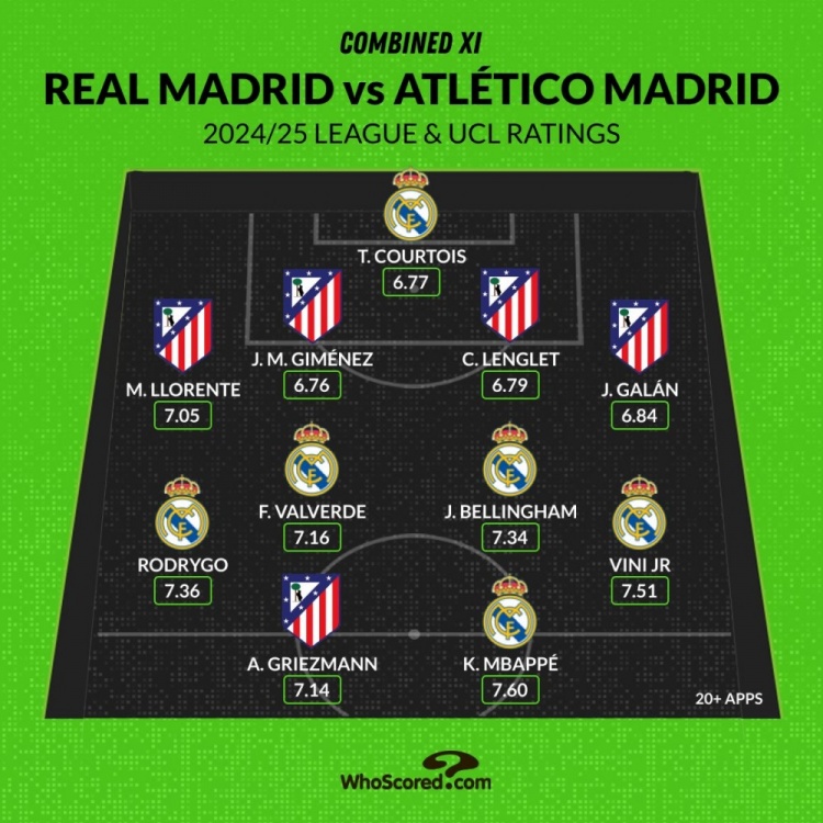 馬德里德比評分最佳陣：姆巴佩、維尼修斯領(lǐng)銜，貝林、格子在列