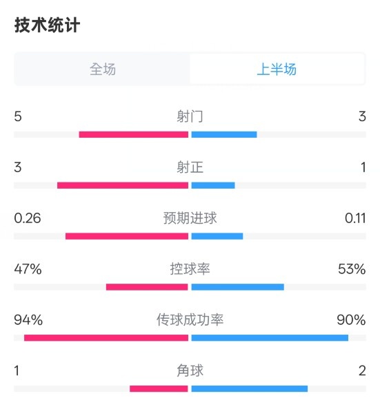 皇馬半場1-1馬競數(shù)據(jù)：射門5-3，射正3-1，控球率47%-53%