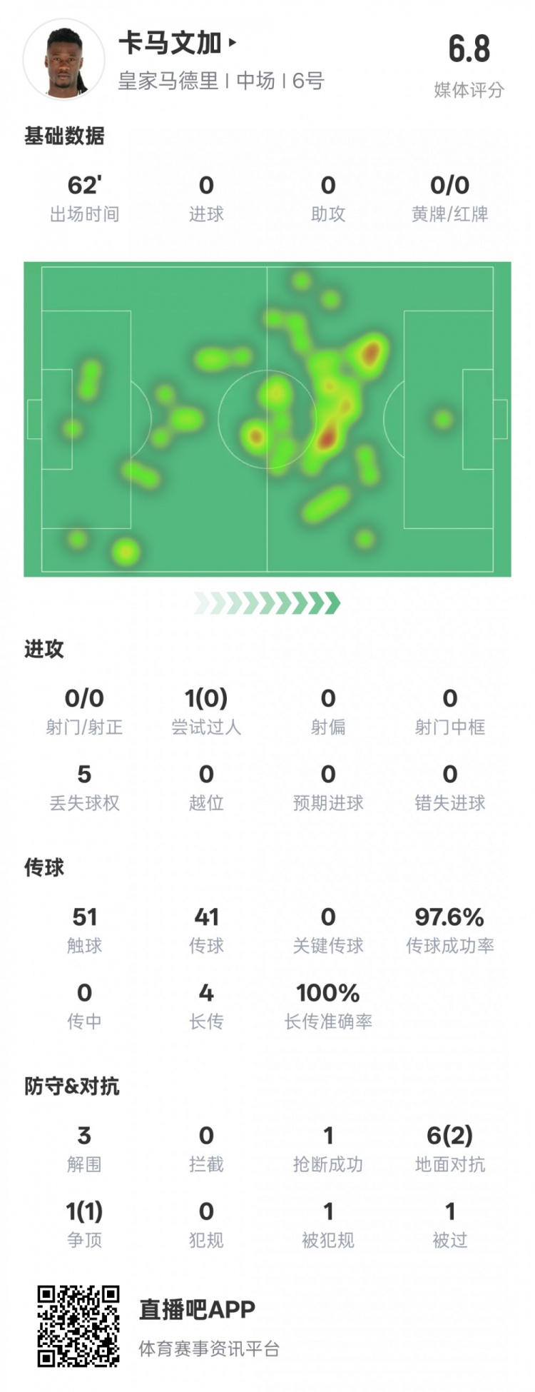 卡馬文加本場(chǎng)數(shù)據(jù)：傳球成功率97.6%&3解圍1搶斷，評(píng)分6.8