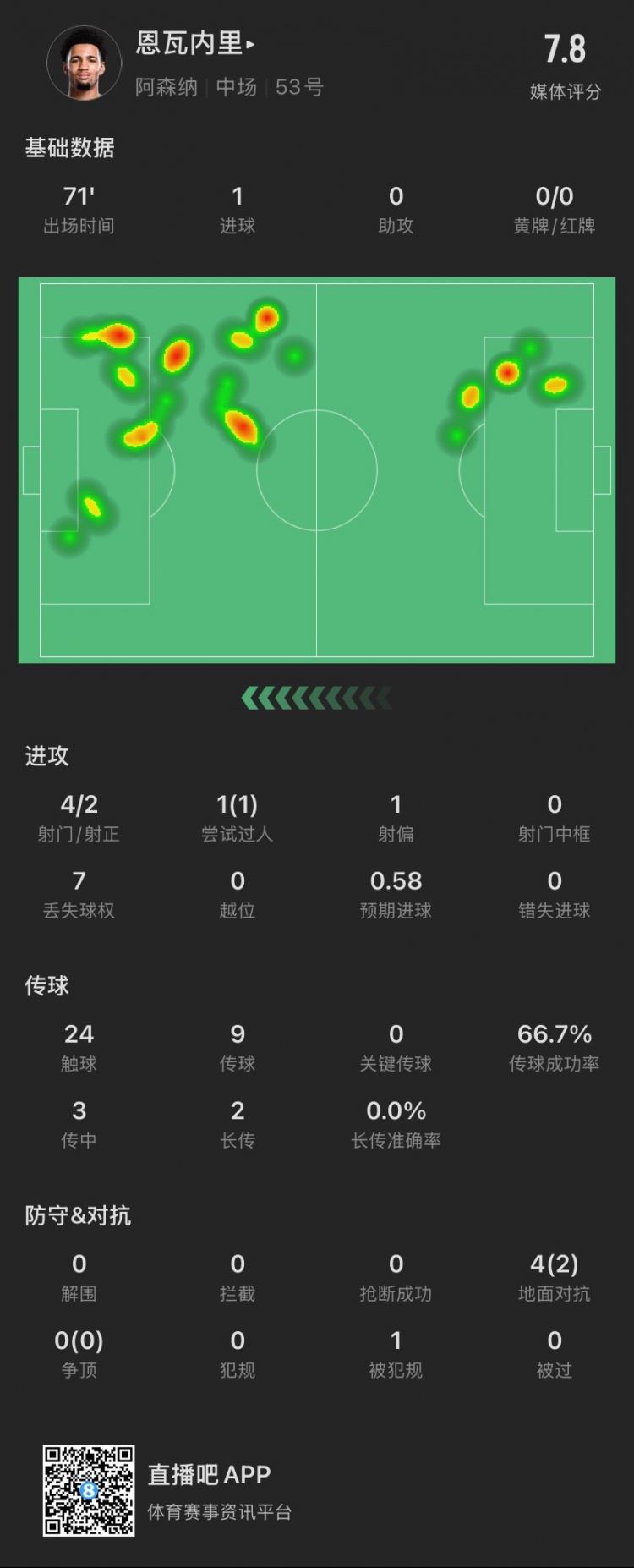 17歲恩瓦內(nèi)里本場：4射2正進(jìn)1球，1次過人成功，4次對抗成功2次