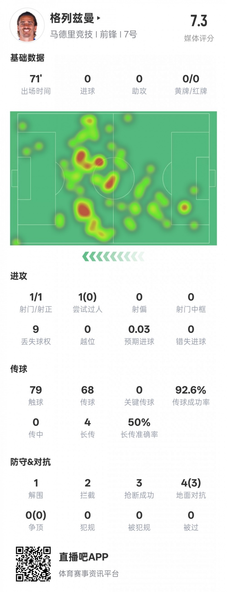 鋒衛(wèi)？格列茲曼本場數(shù)據(jù)：1解圍2攔截3搶斷，評分7.3