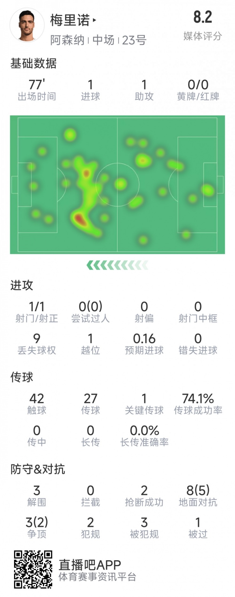 梅里諾本場數(shù)據(jù)：1球1助攻，1次射門，3解圍，2搶斷，評分8.2分