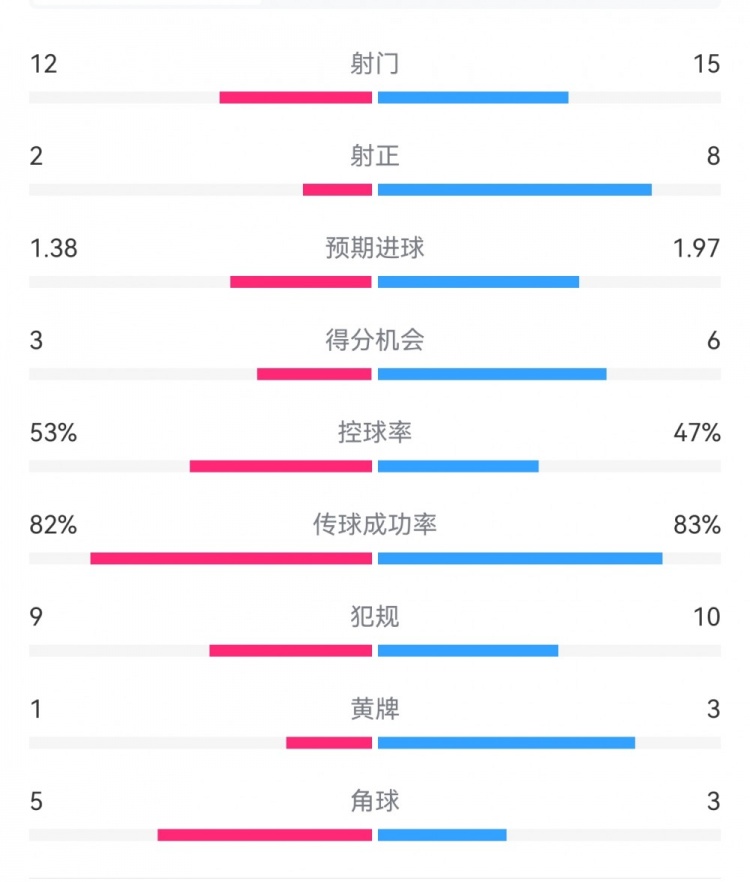 阿森納7-1埃因霍溫數(shù)據(jù)：槍手8次射正打進7球，預期進球1.97