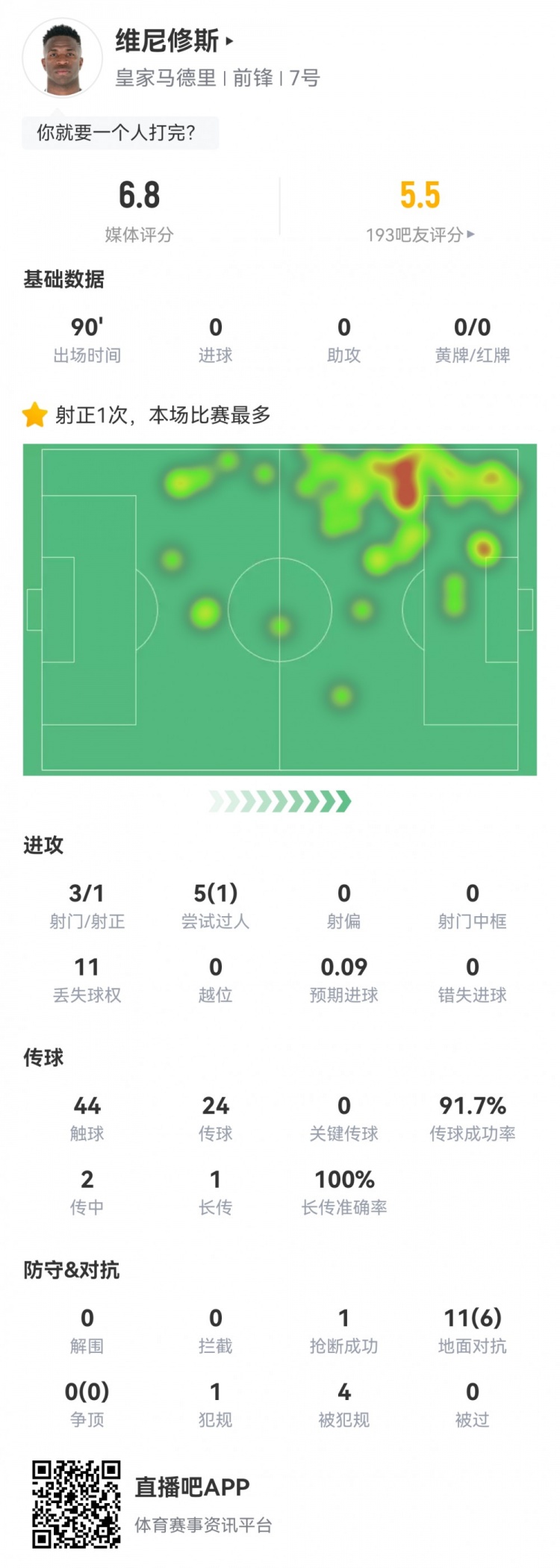 維尼修斯數(shù)據(jù)：3射1正1過人，4次被犯規(guī)，11次丟失球權(quán)，評分6.8