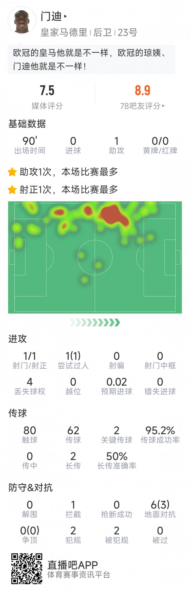 門迪本場數據：1次助攻，1次射門，2次關鍵傳球，評分7.5分