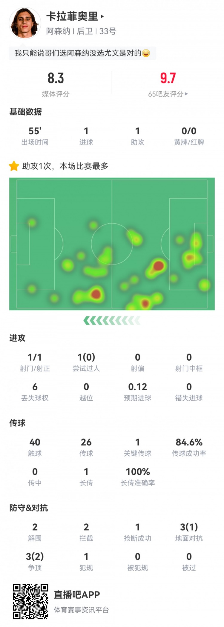 卡拉菲奧里數(shù)據(jù)：替補(bǔ)55分鐘傳射建功，2次解圍2次攔截，評分8.3