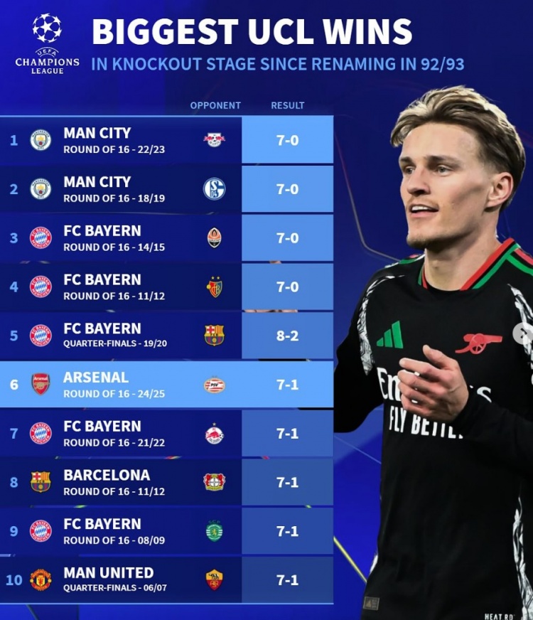 改制后歐冠淘汰賽最大比分勝利榜：拜仁5次單場進(jìn)球7+，曼城2上榜