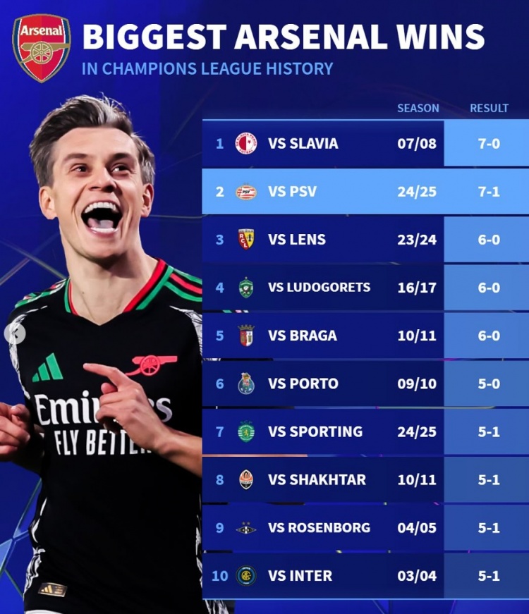 德轉(zhuǎn)列阿森納隊史歐冠大勝榜：7-0布拉格斯拉維亞、5-1國米