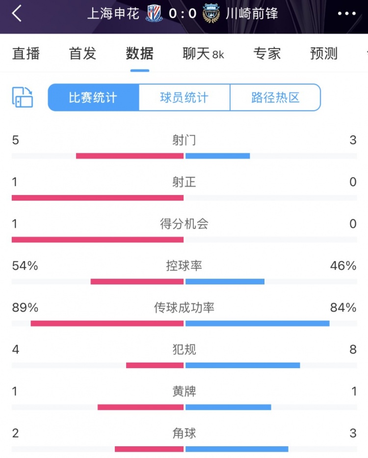 申花vs川崎半場數(shù)據(jù)：幾乎勢均力敵，射門5比3、射正1比0