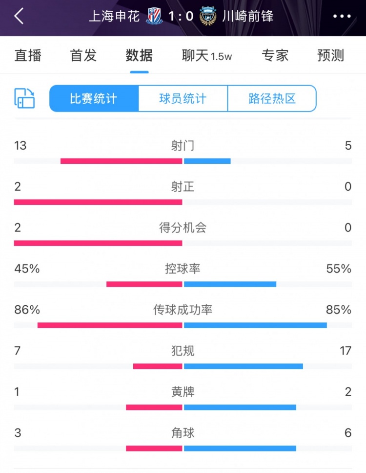 全場數據：申花表現不俗壓過川崎，射門13比5、射正2比0均占優(yōu)