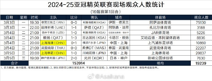 2024-25亞冠精英聯(lián)賽現(xiàn)場觀眾人數(shù)統(tǒng)計(jì)（16強(qiáng)賽第1回合）